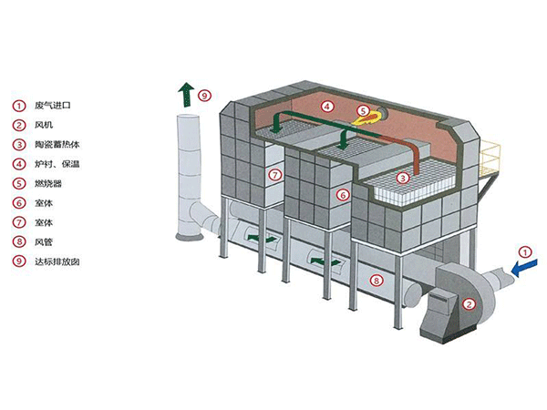 蓄熱式焚燒爐助力企業(yè)綠色發(fā)展